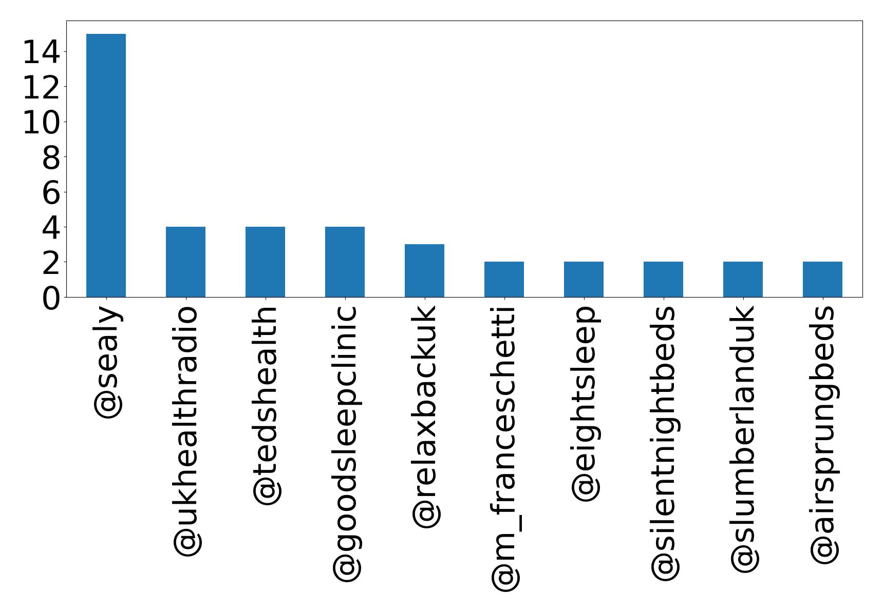 Top mentions