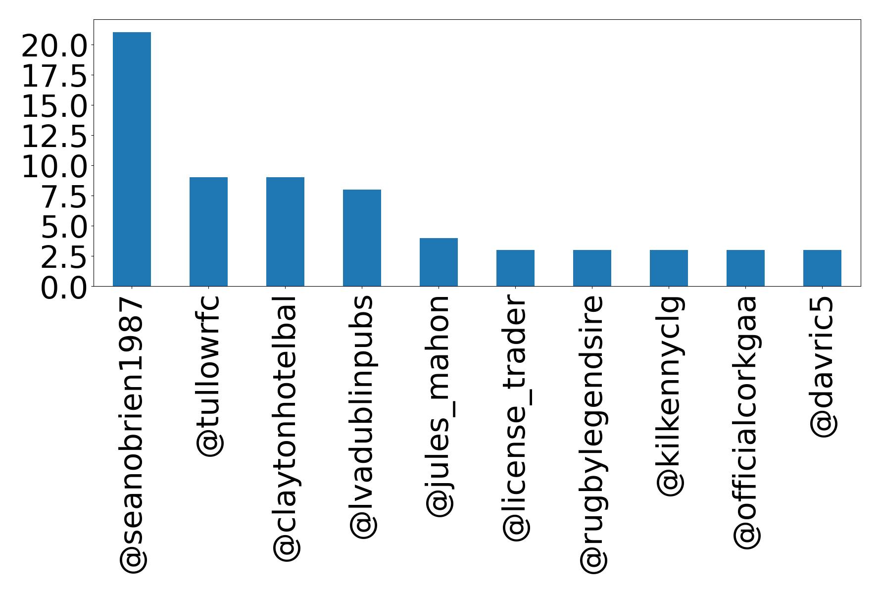 Top mentions