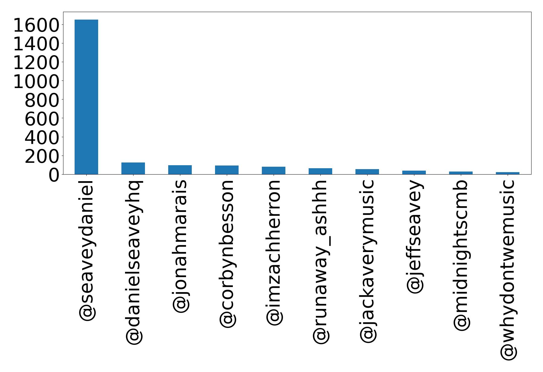 Top mentions
