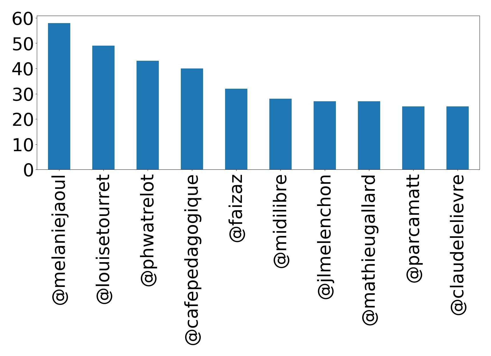 Top mentions