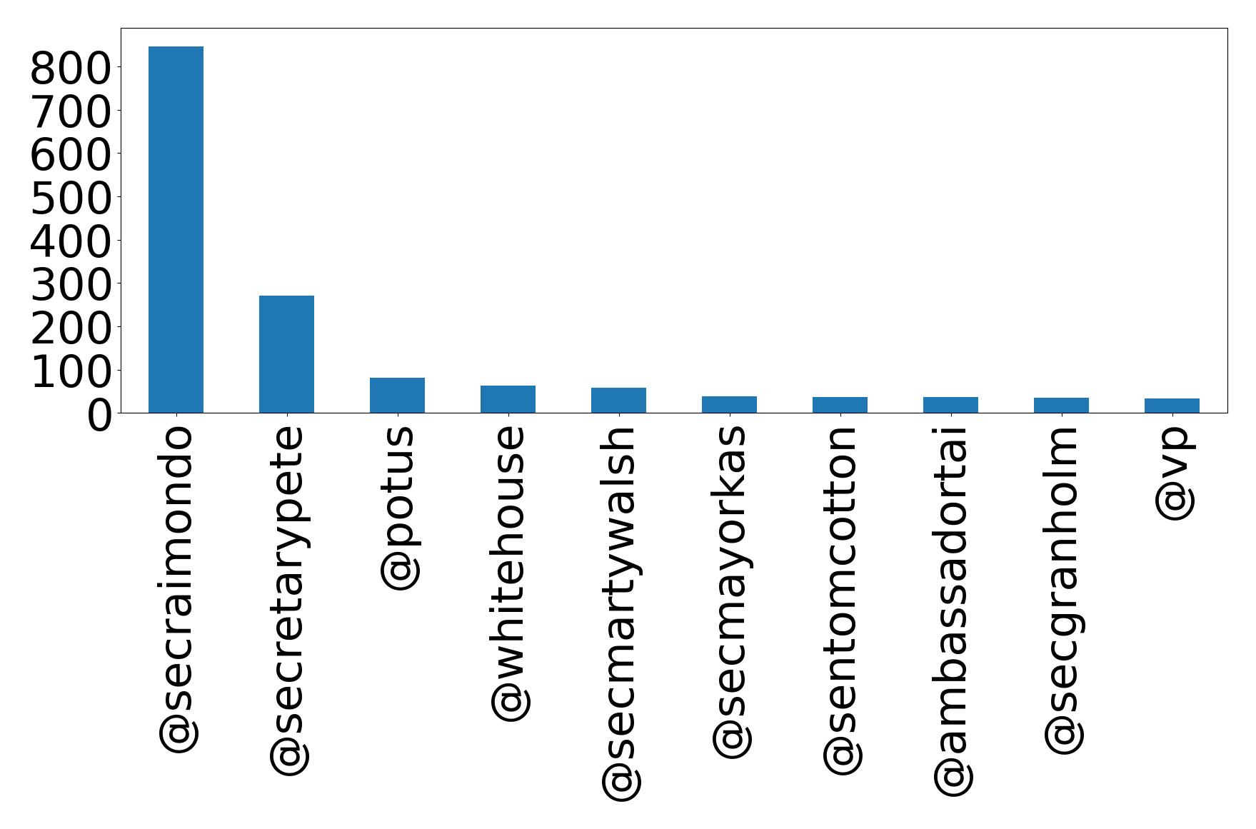 Top mention