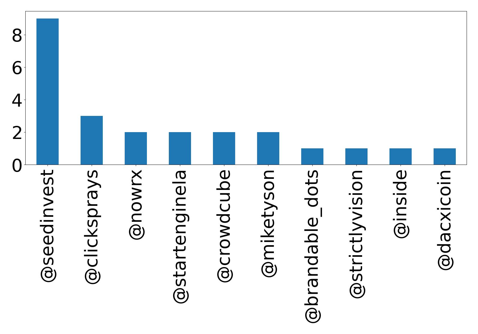 Top mention