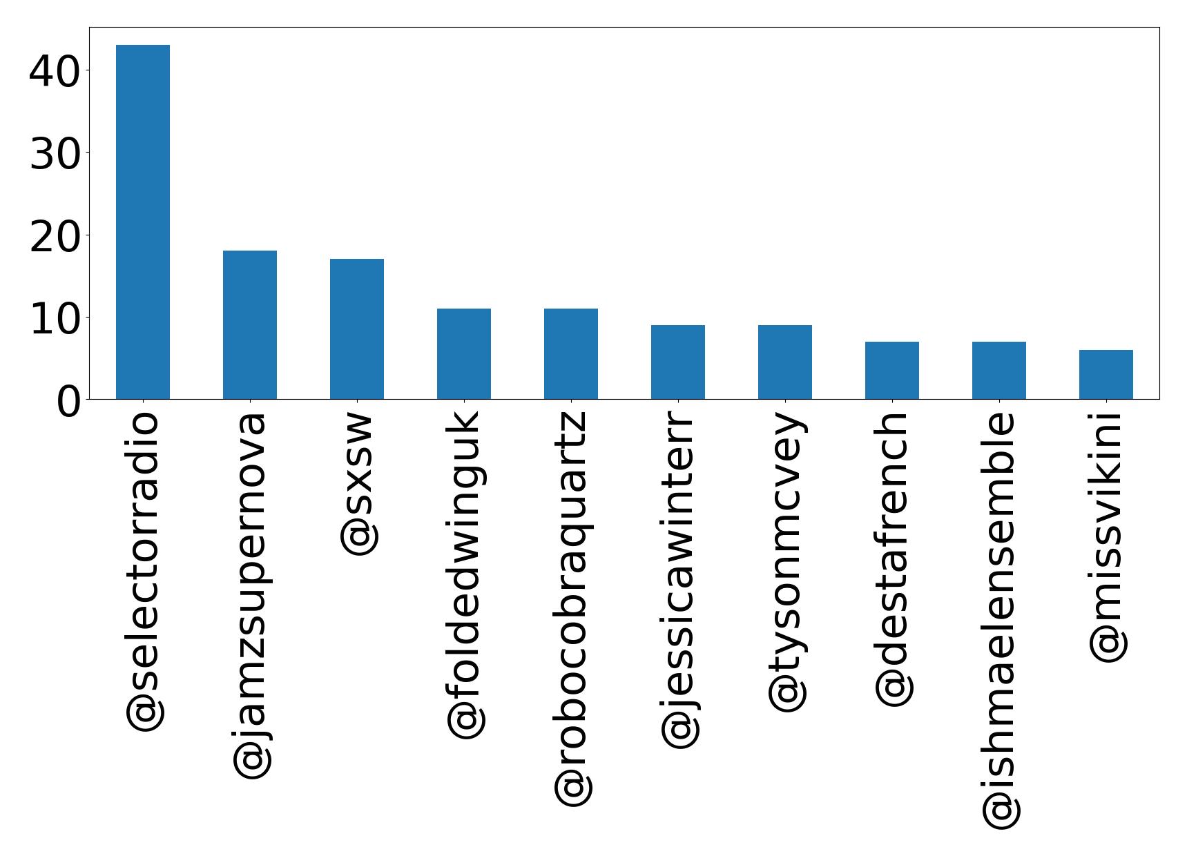 Top mentions