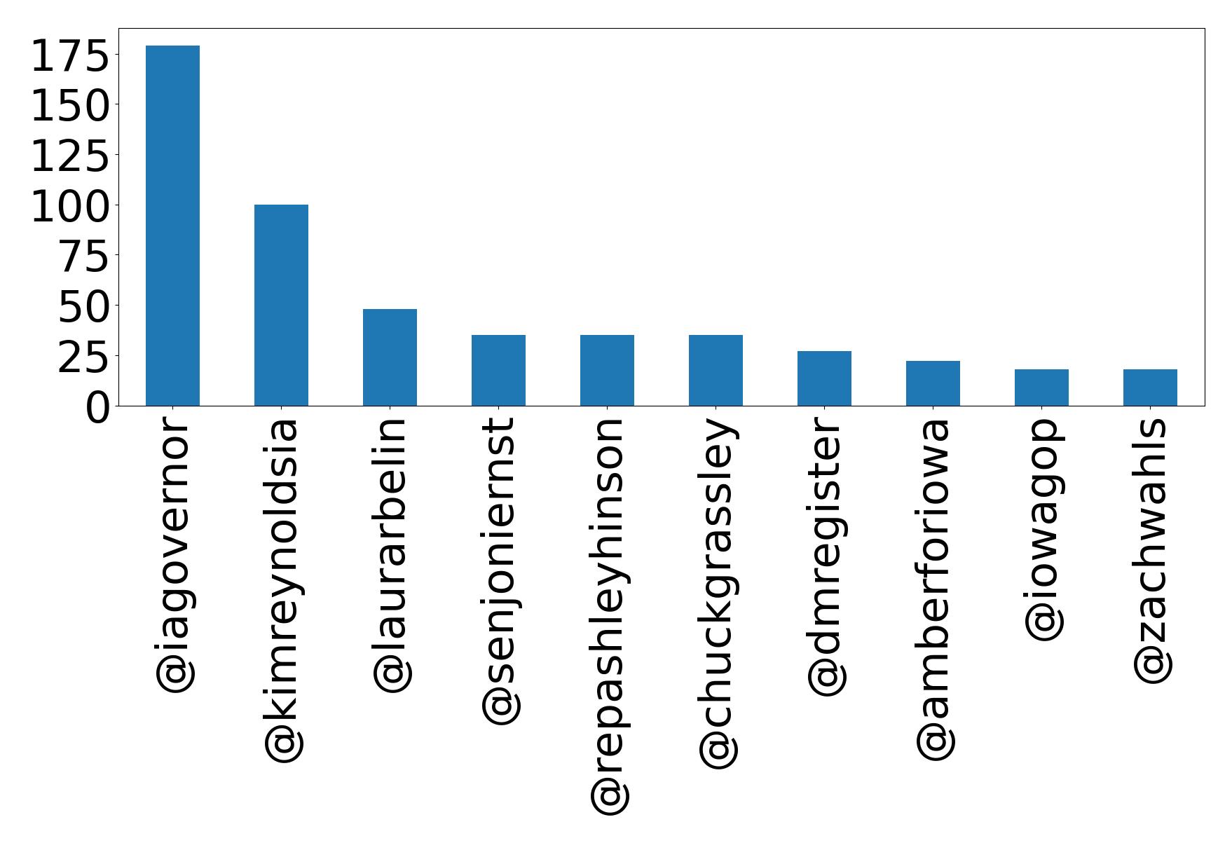 Top mentions