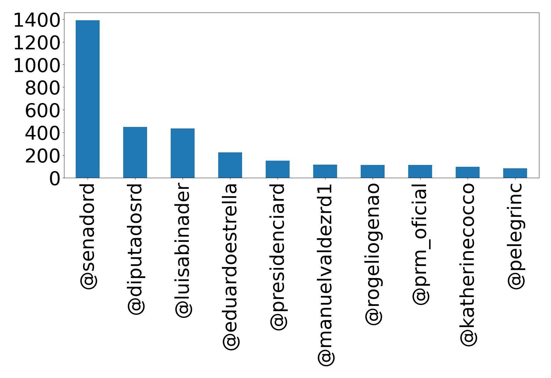 Top mention