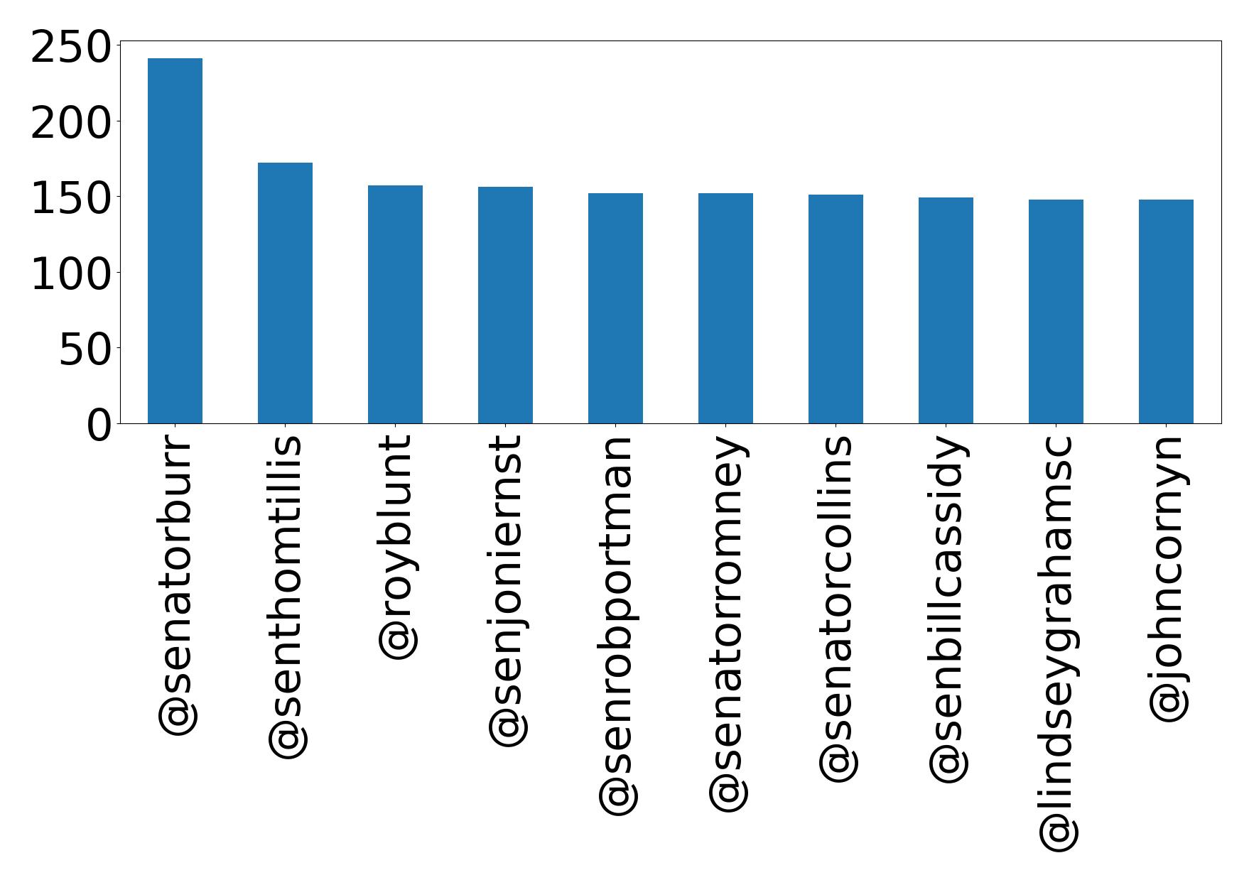 Top mention