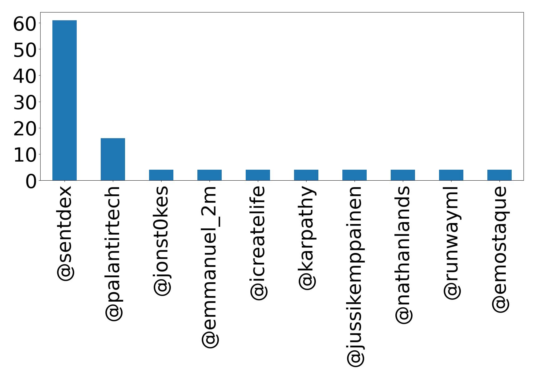 Top mention