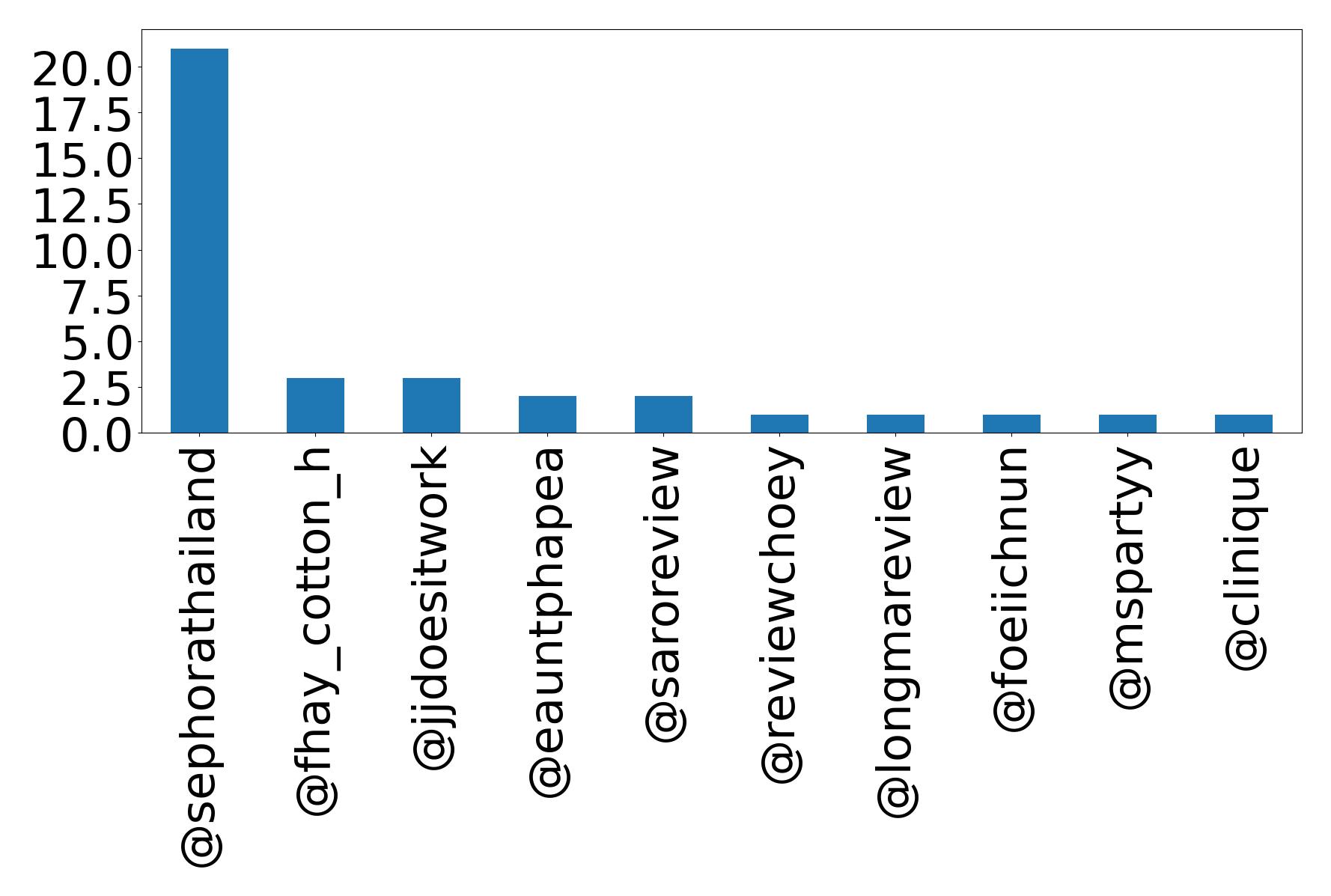 Top mentions