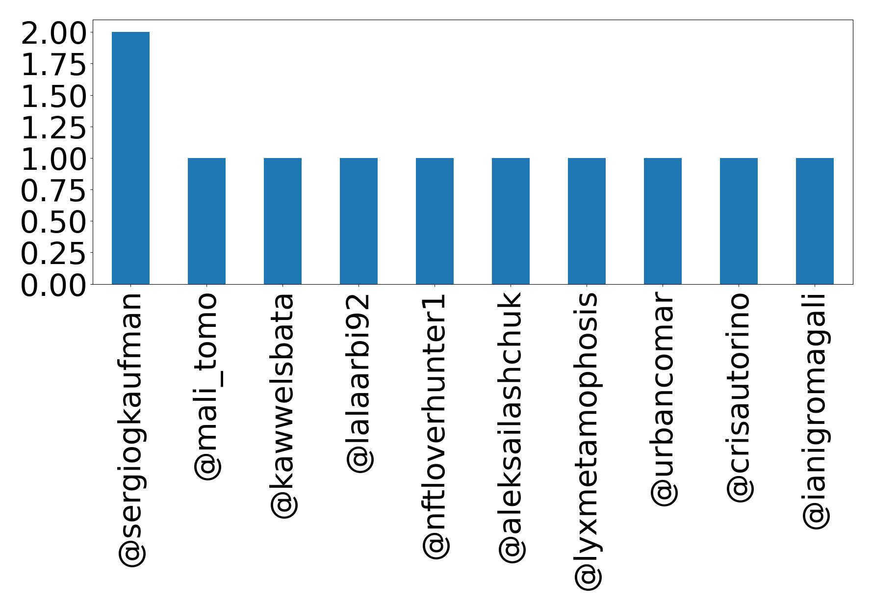 Top mention