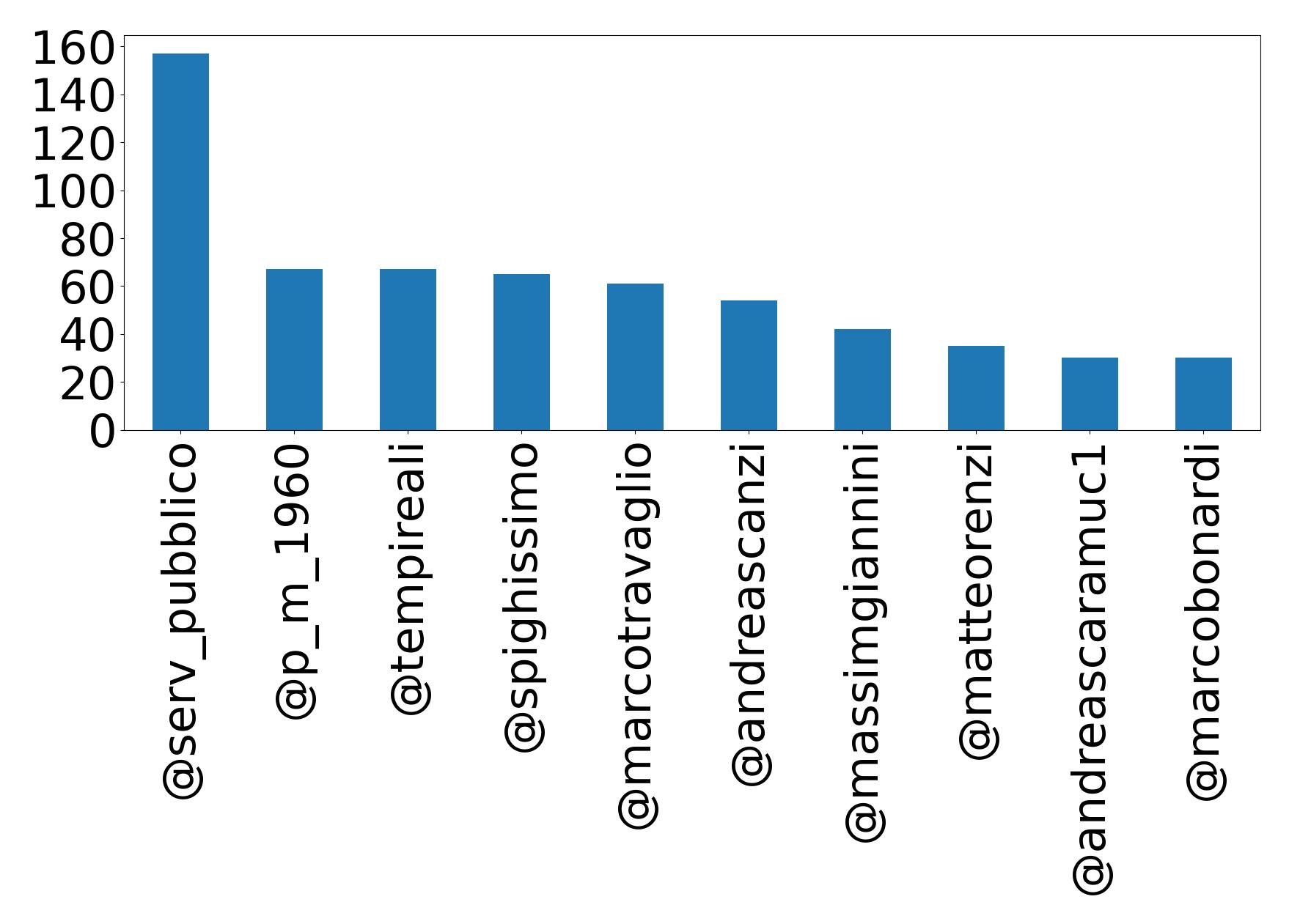 أهم الإشارات