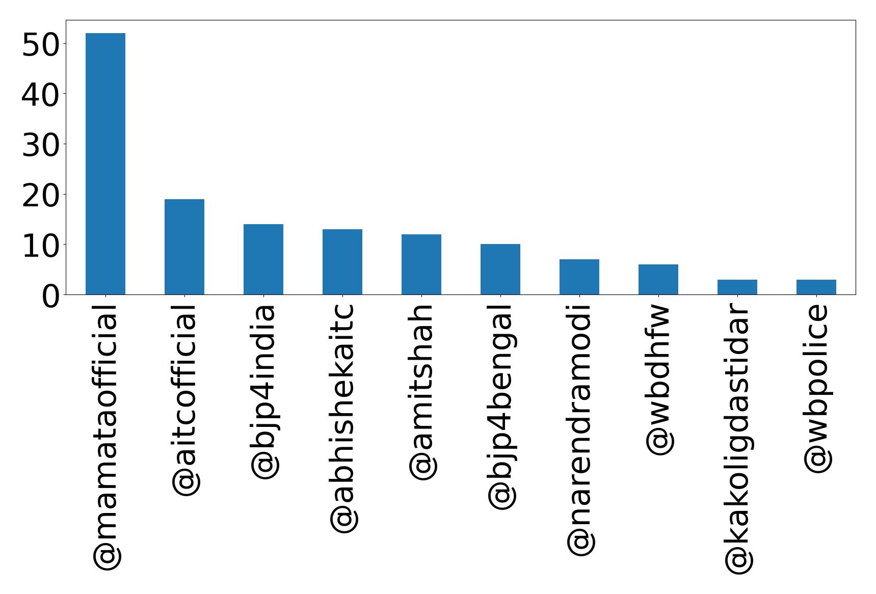 Top mentions