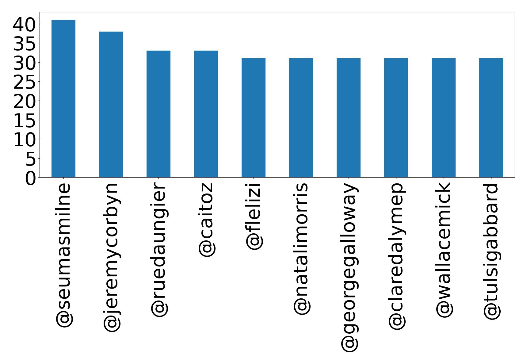 Top mentions