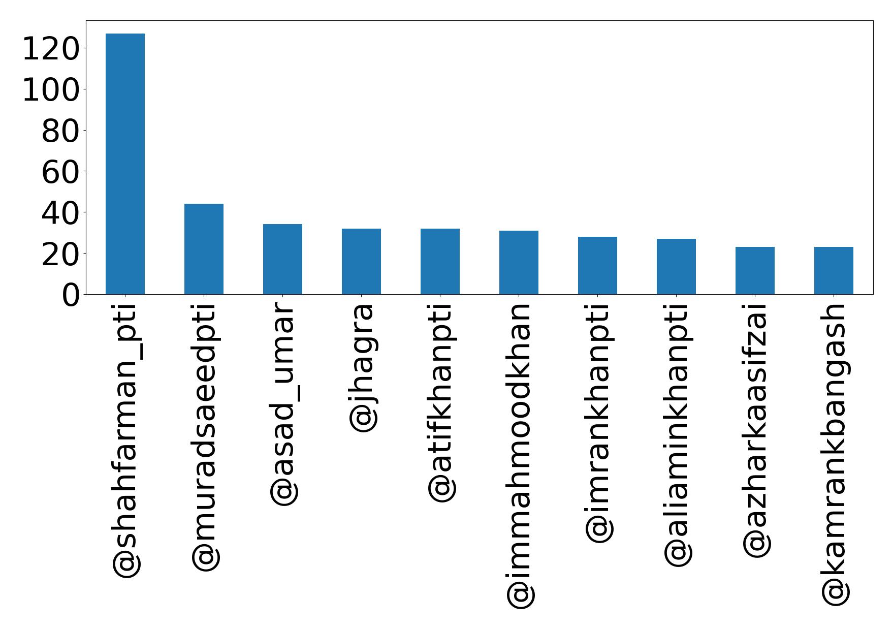 Top mention