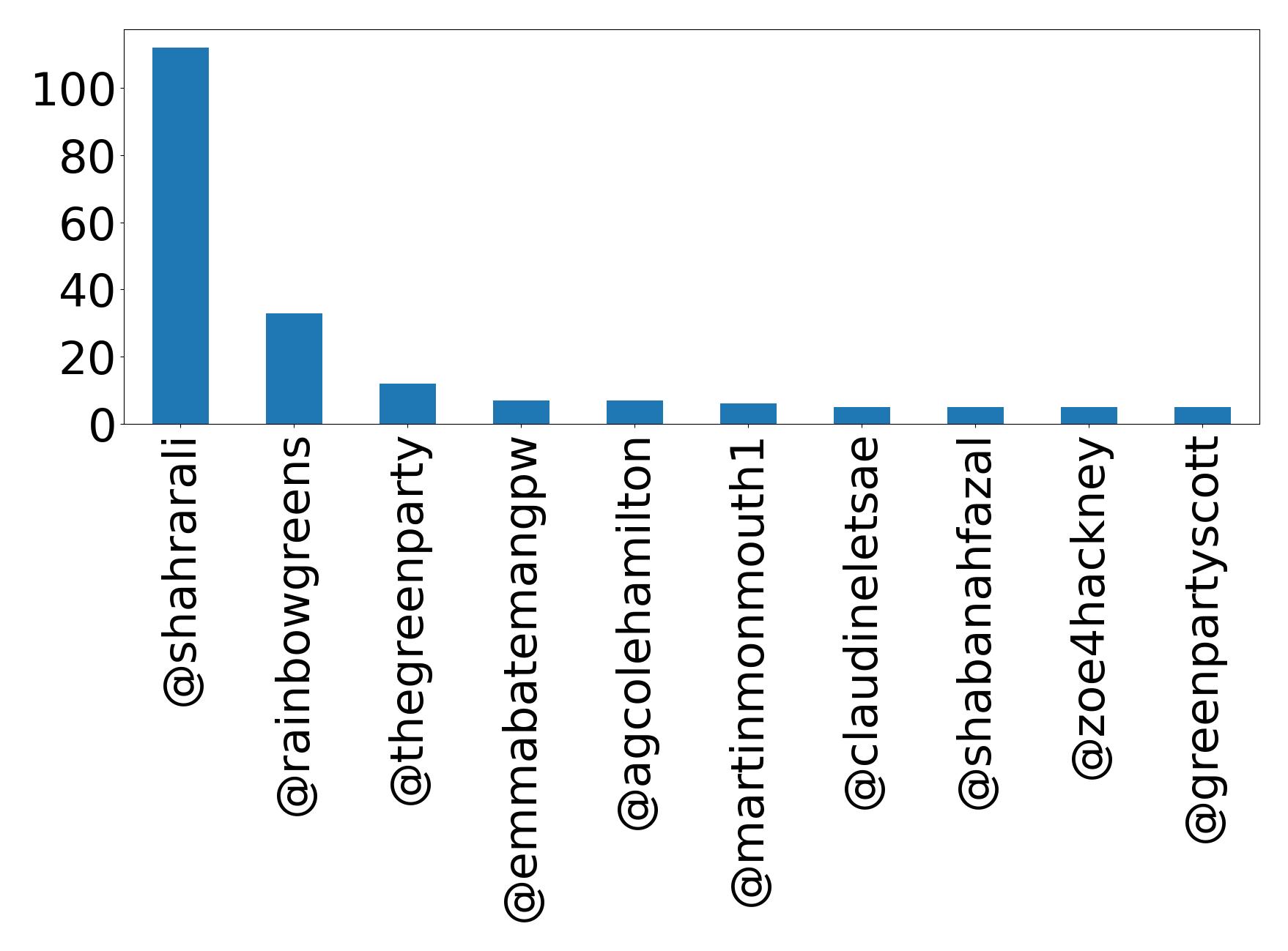 Top mention