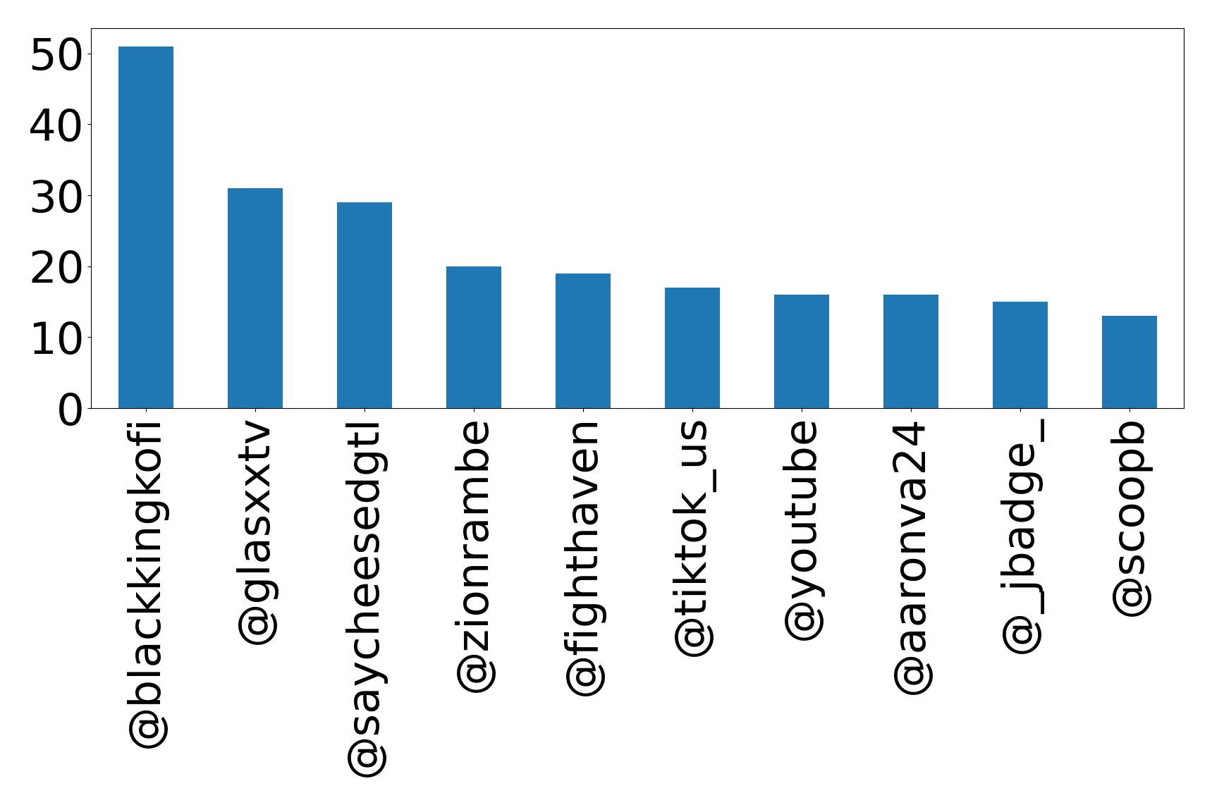 Top mentions