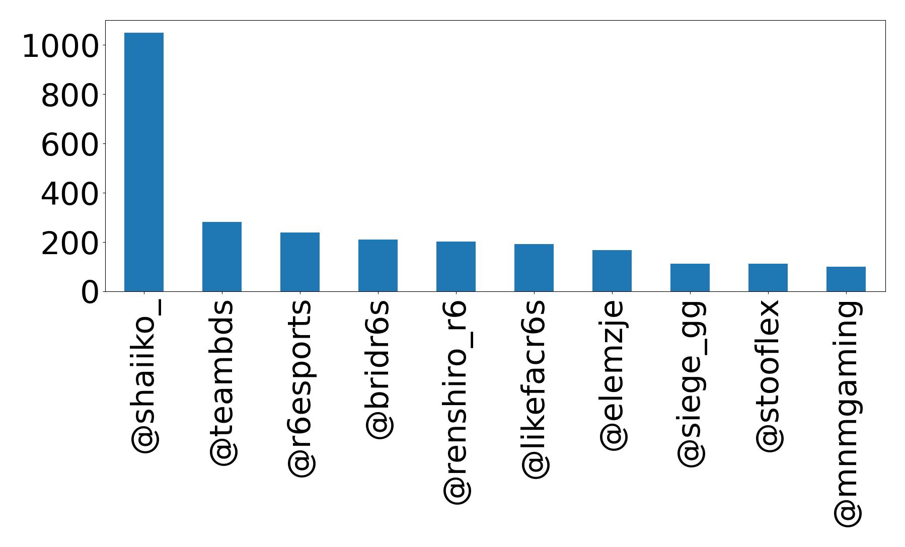 Top mention