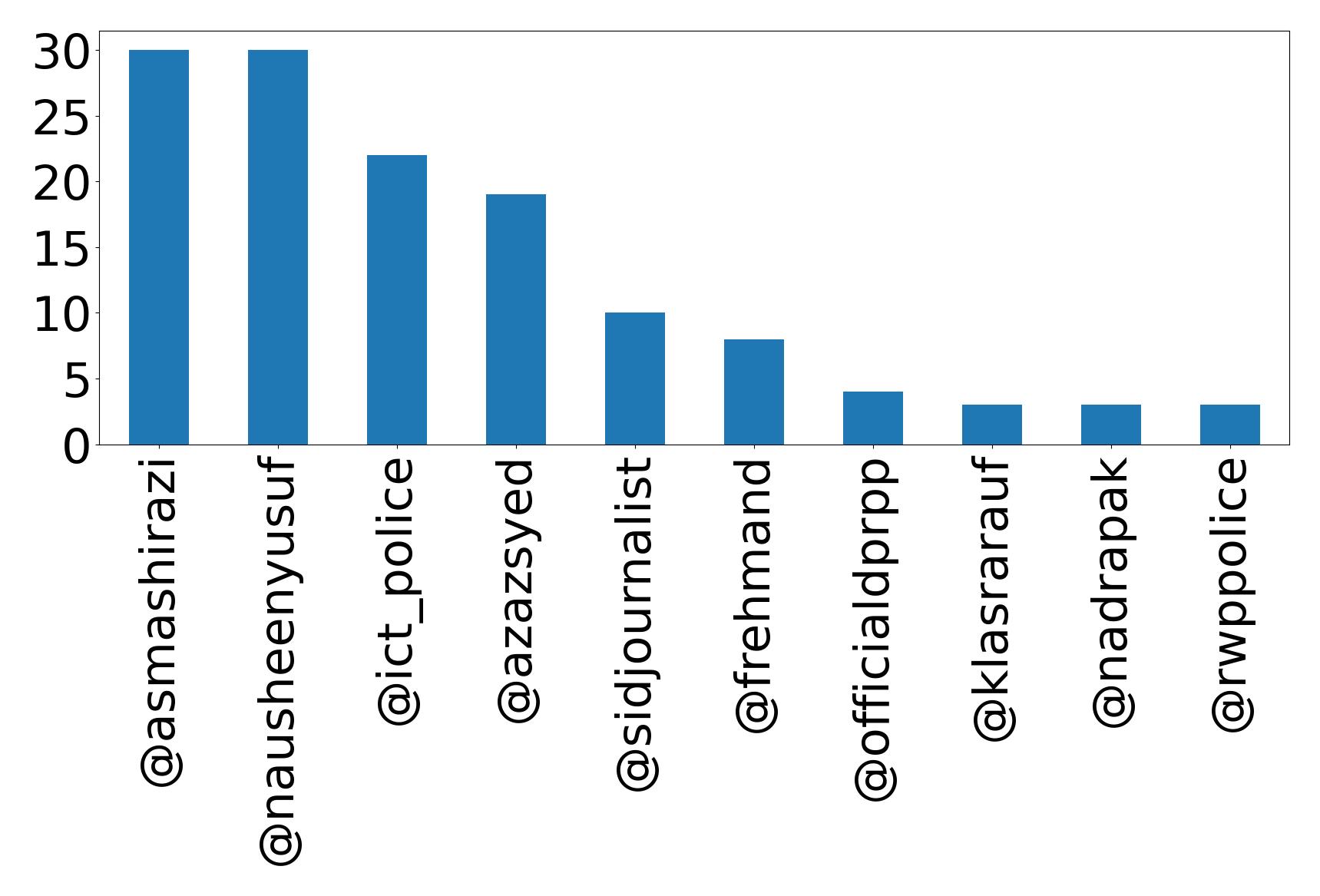 Top mentions