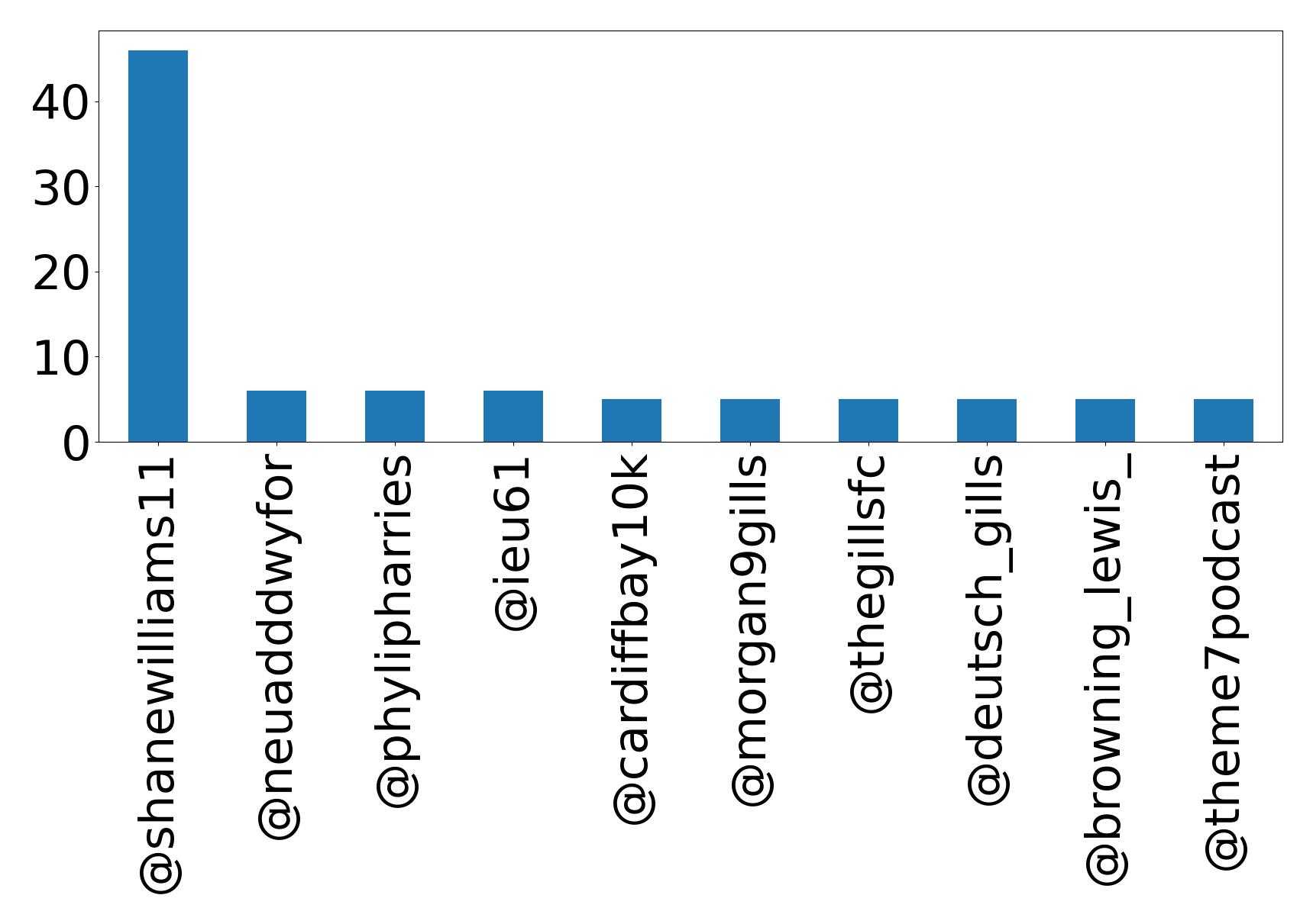 Top mentions