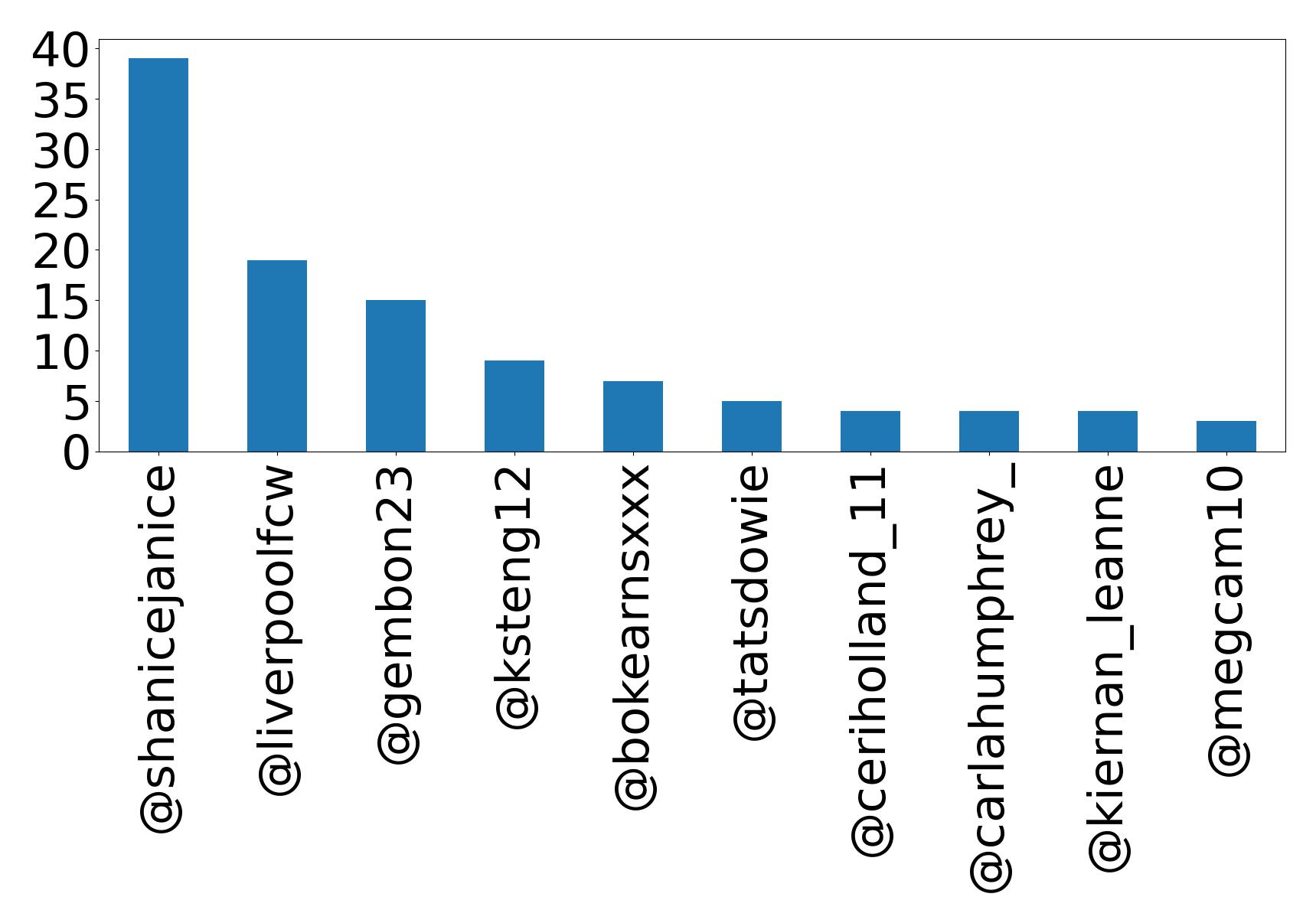 Top mentions