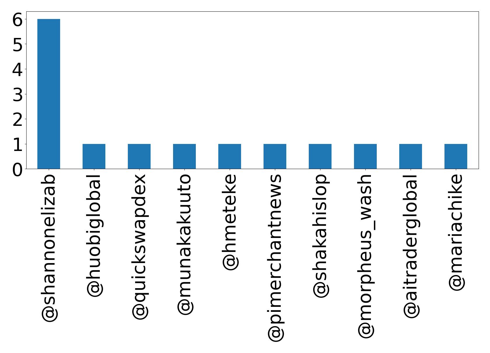 Top mentions