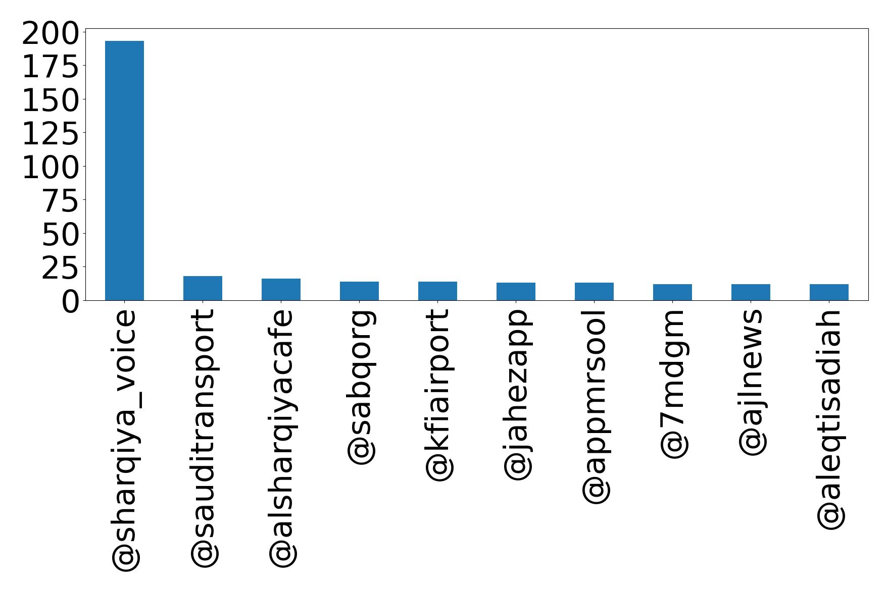 Top mentions