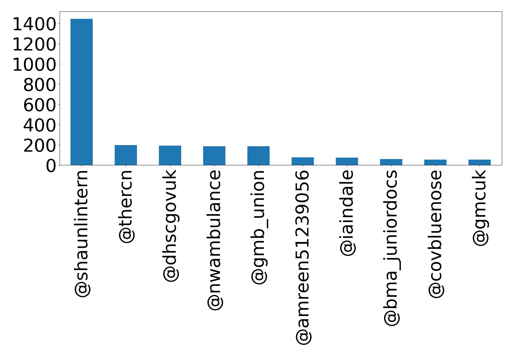 Top mention