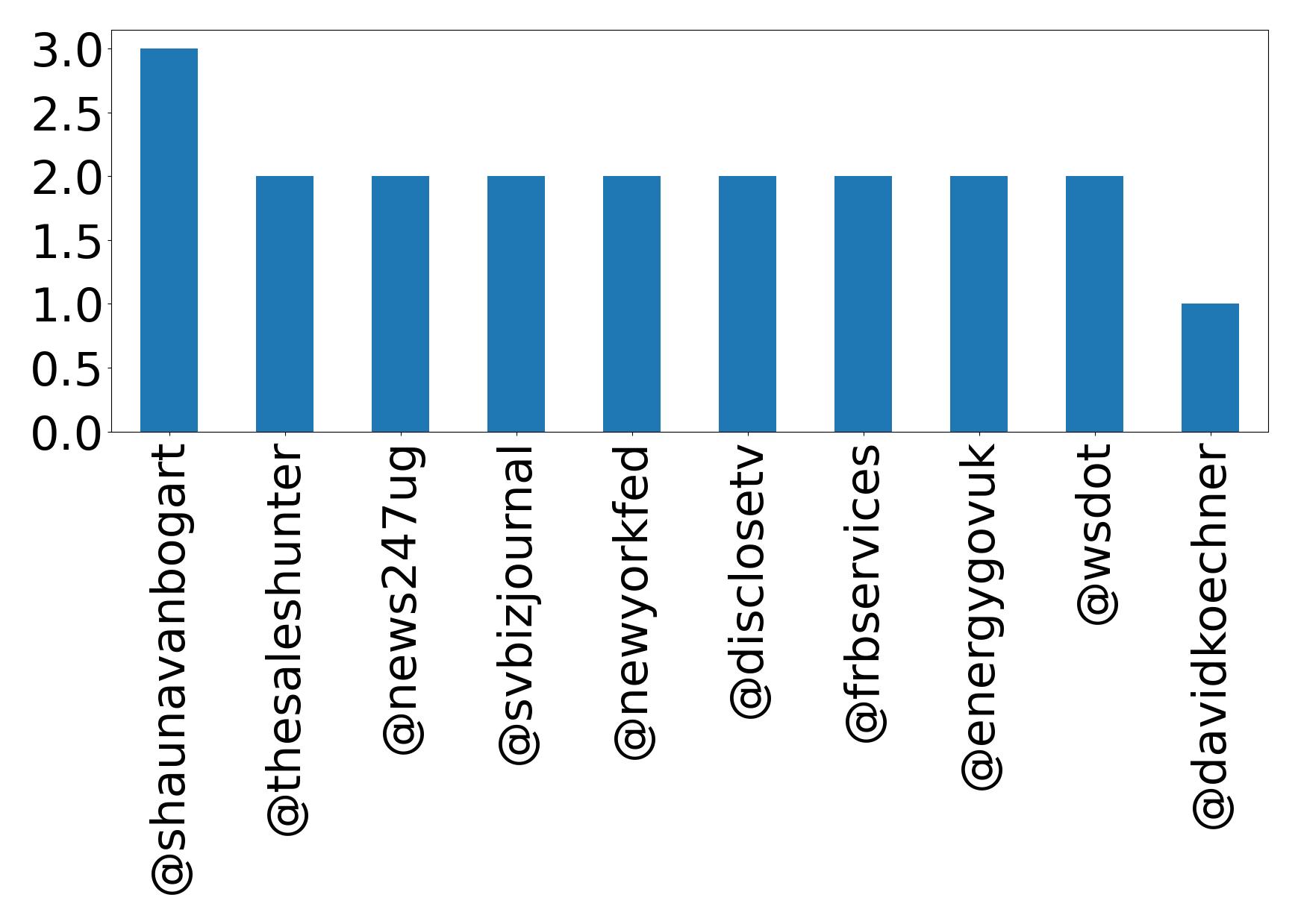 Top mentions