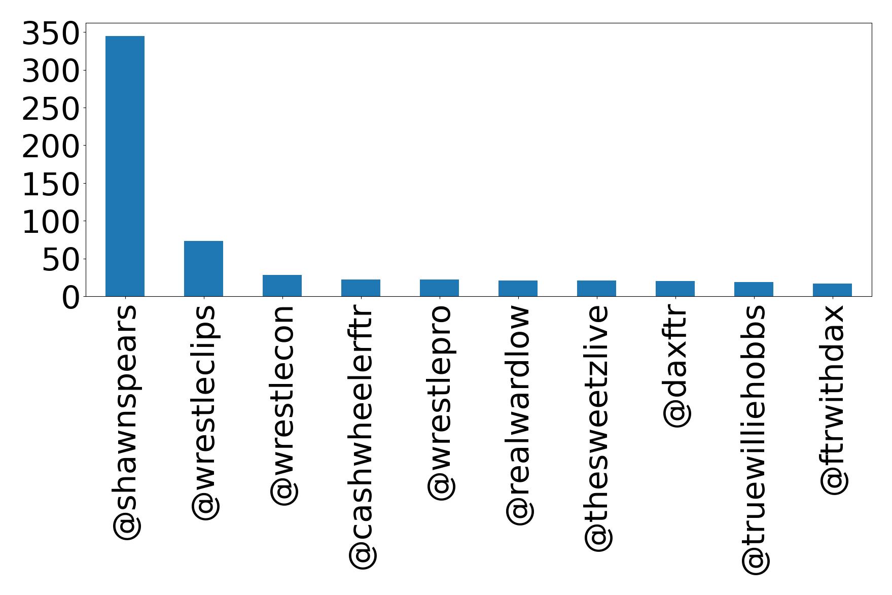 Top mentions