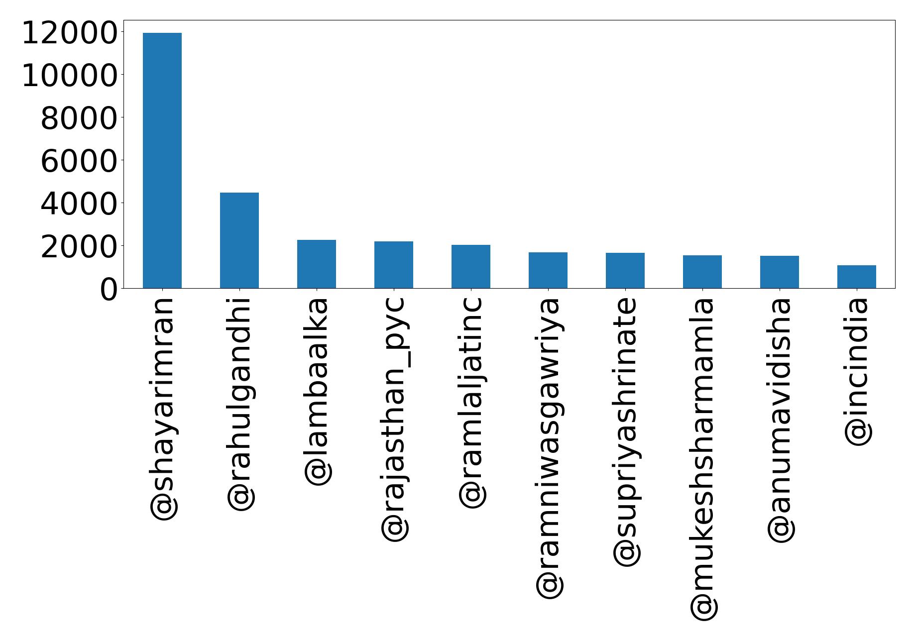 Top mentions