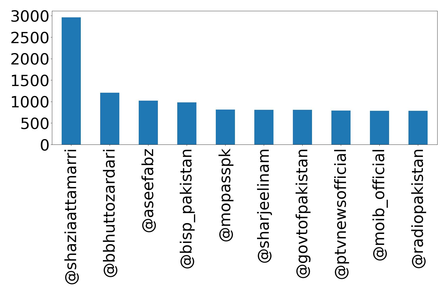 أهم الإشارات