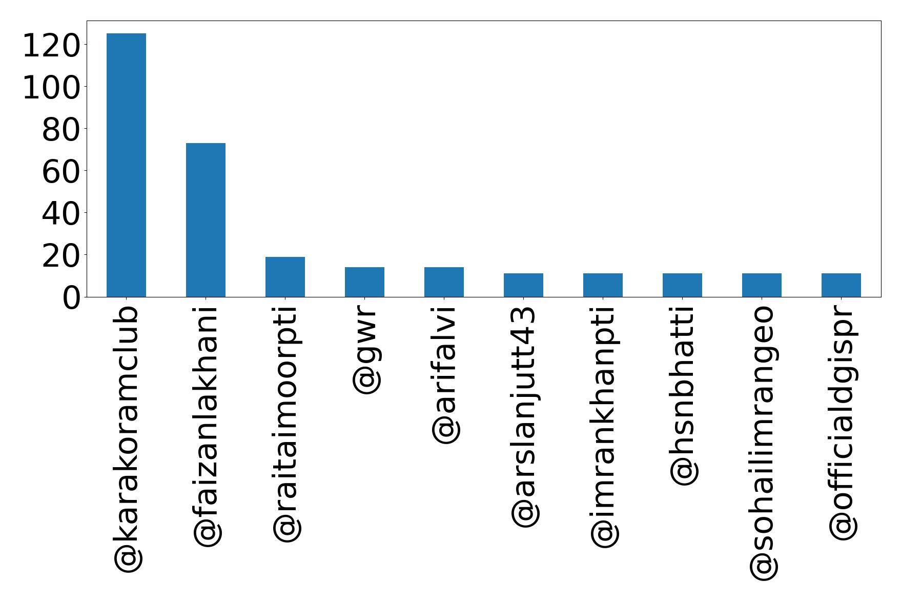 Top mentions