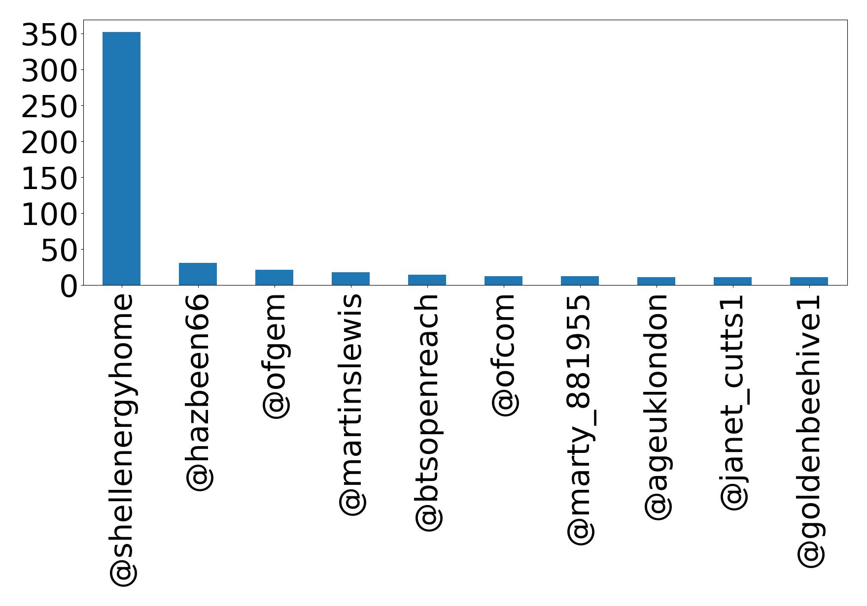 Top mentions