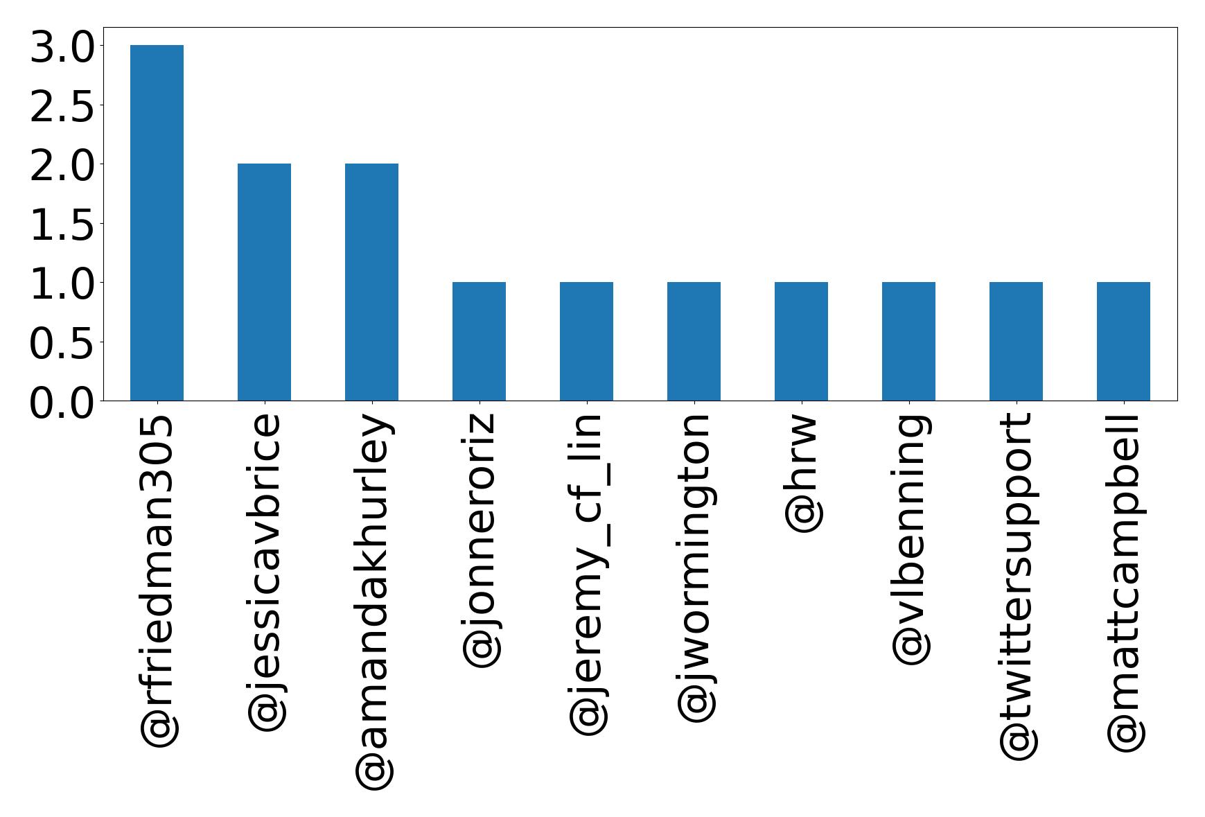 Top mentions