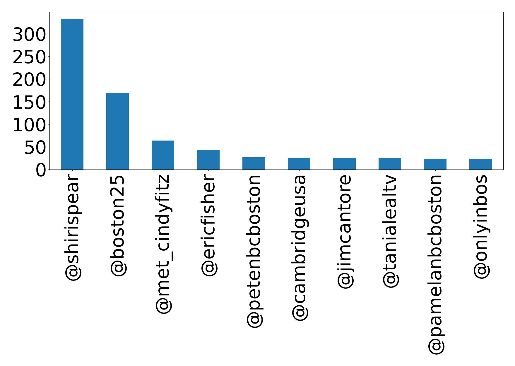 Top mentions