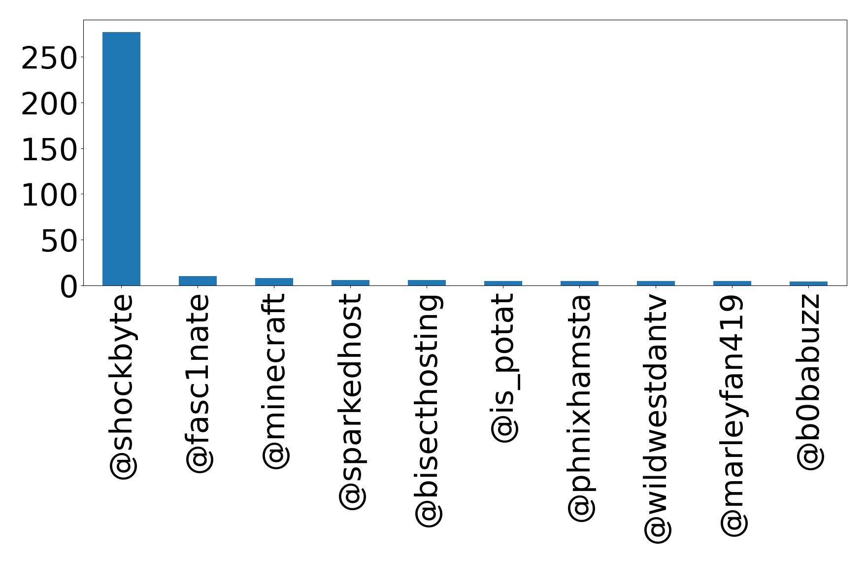 Top mention