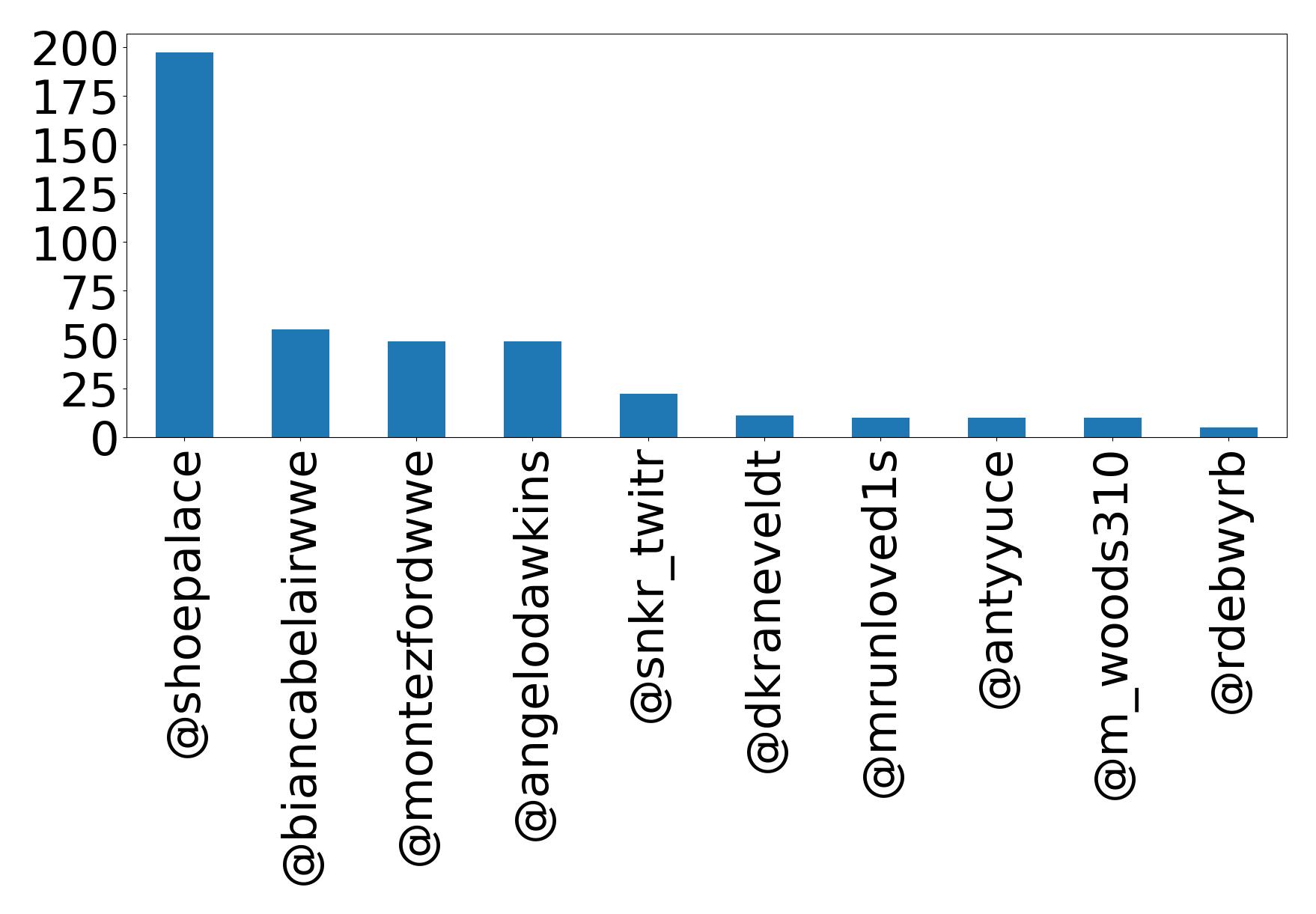 Top mentions