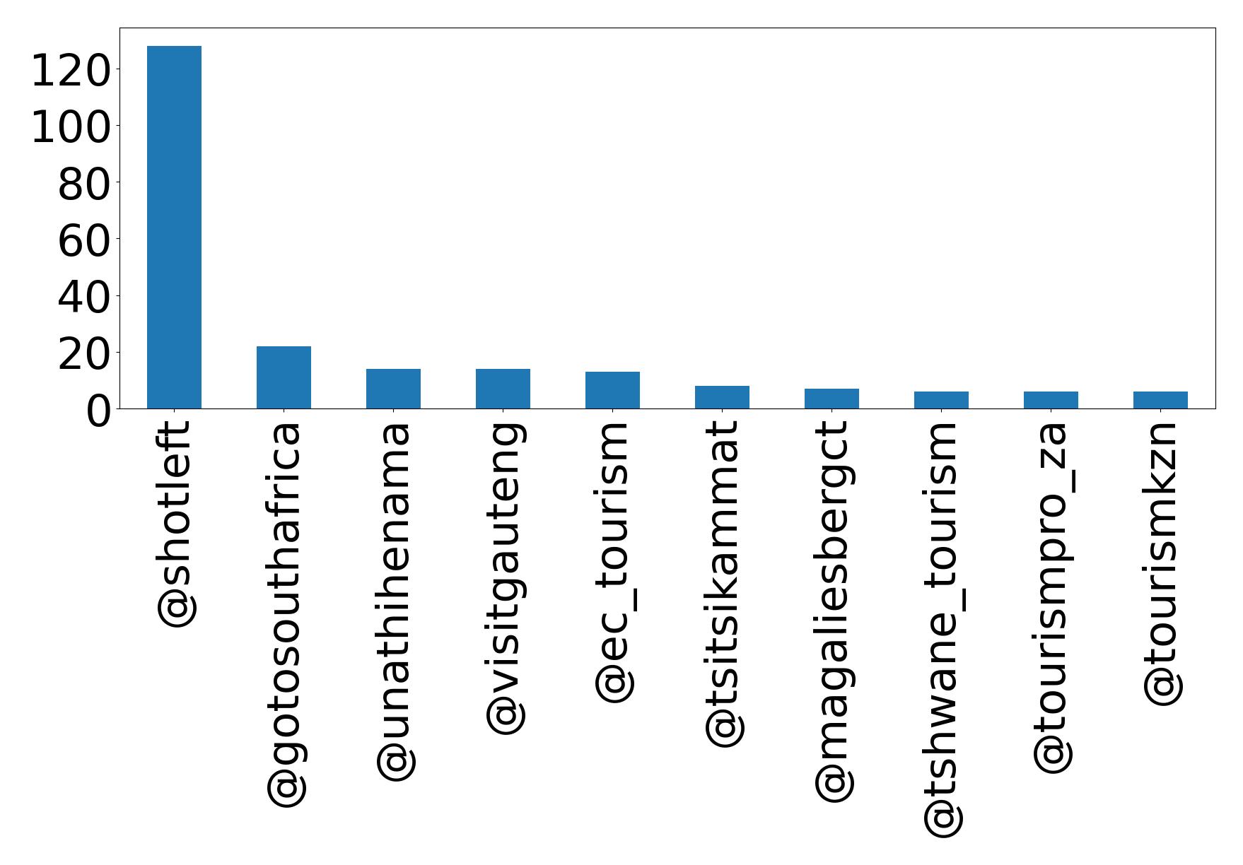 Top mention