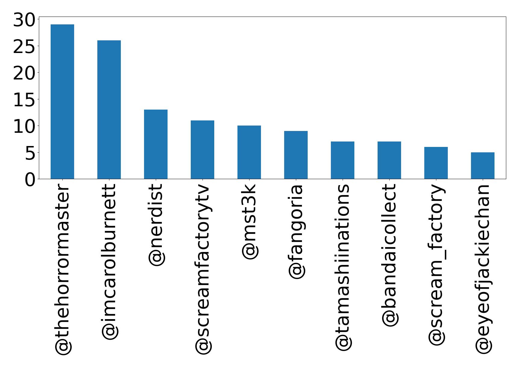 Top mentions