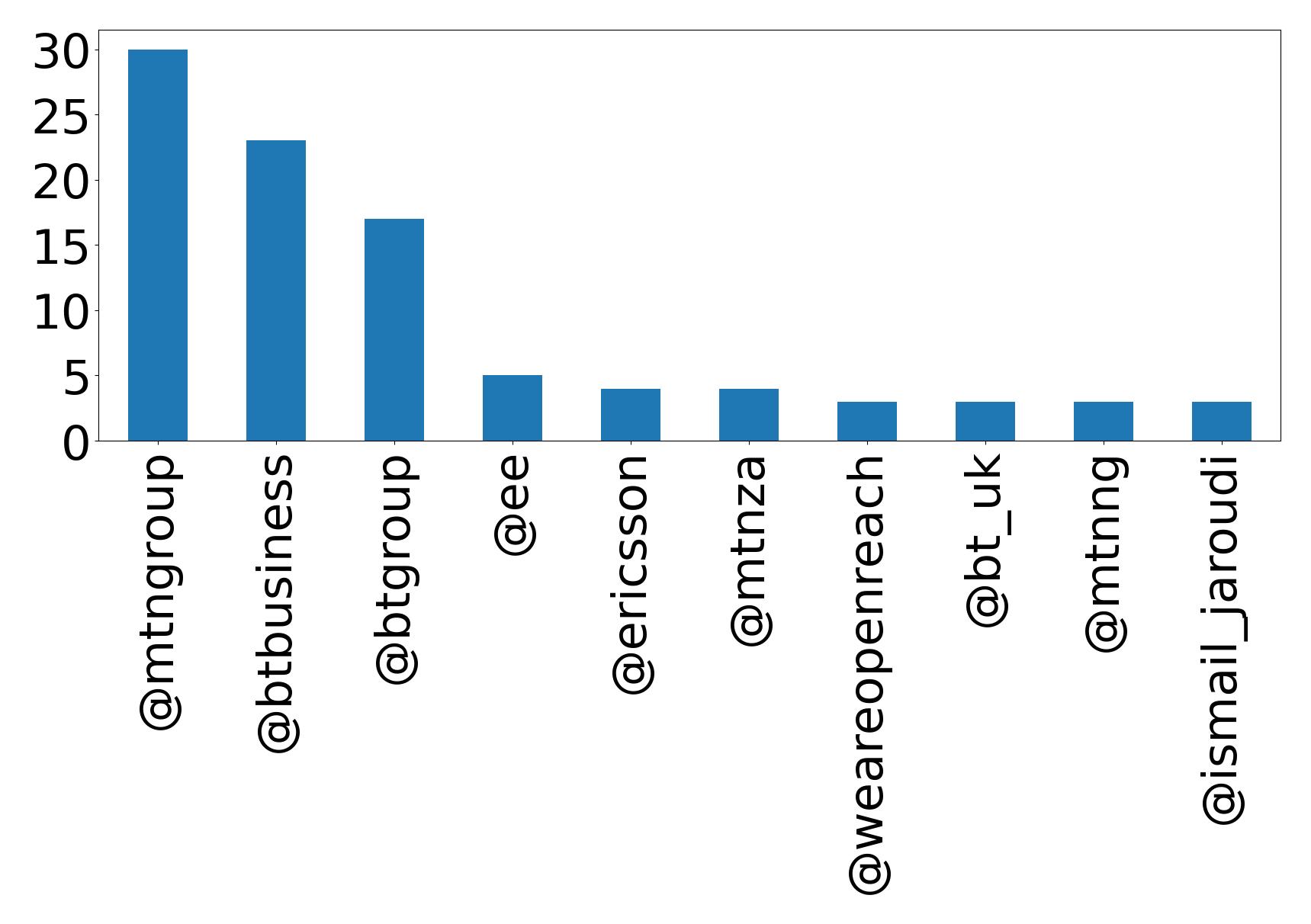 Top mentions