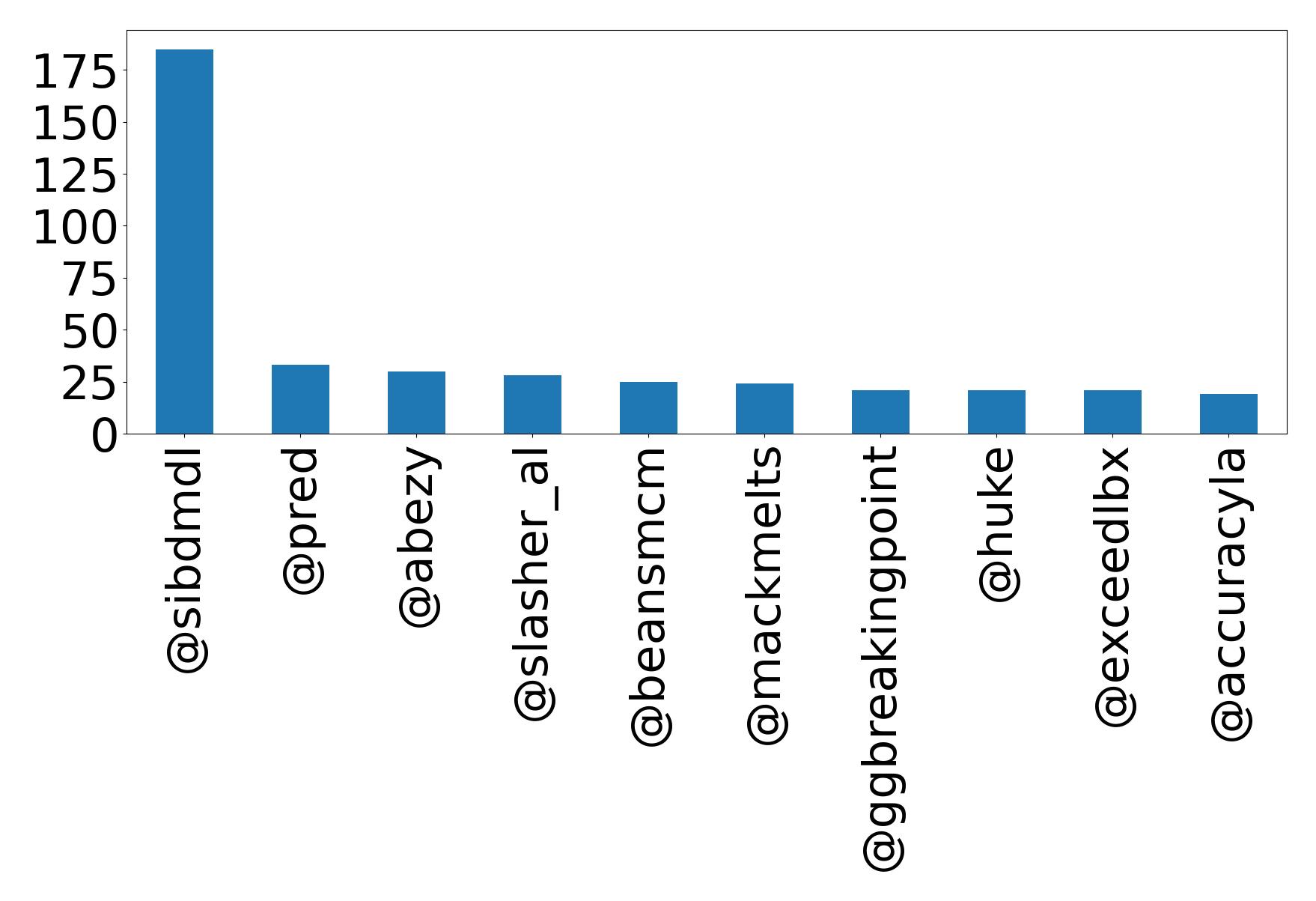 Top mention