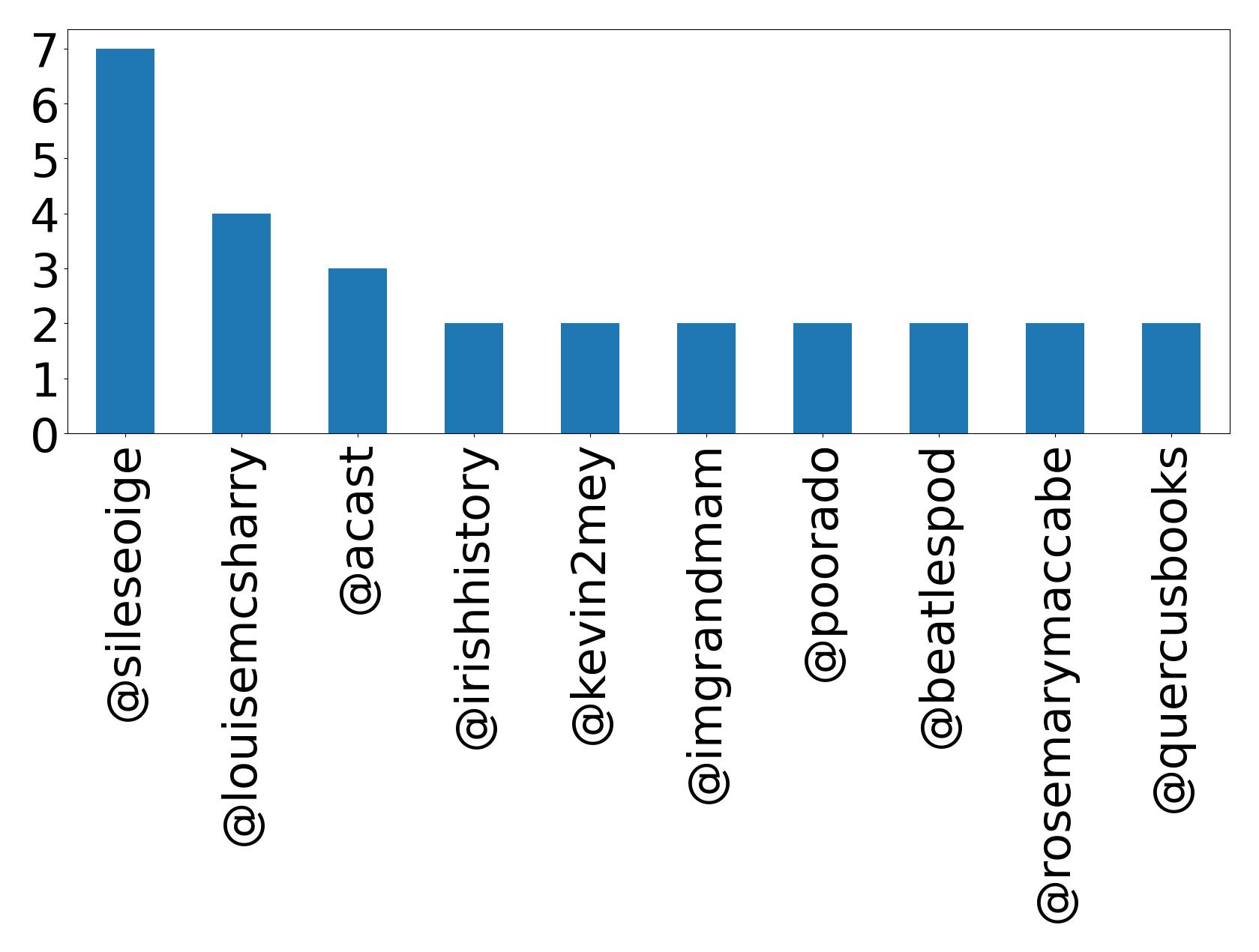 Top mentions