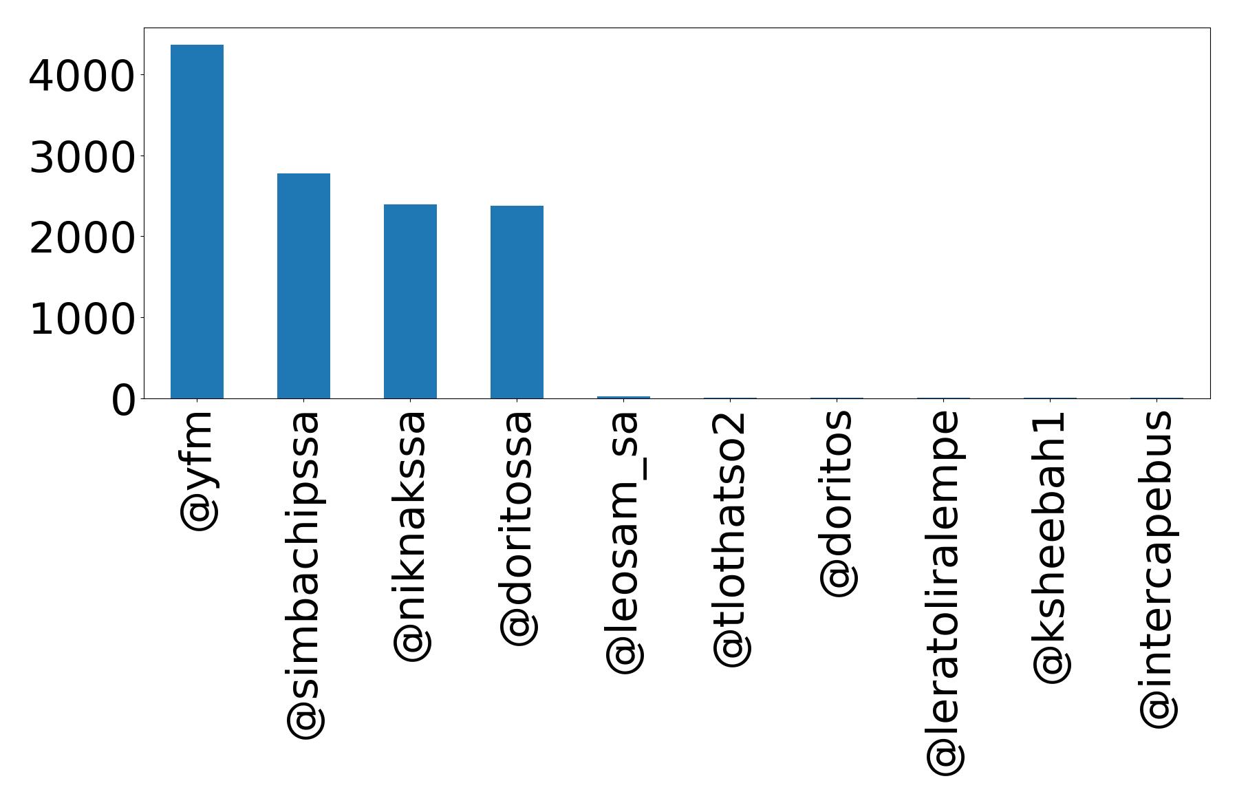 Top mention