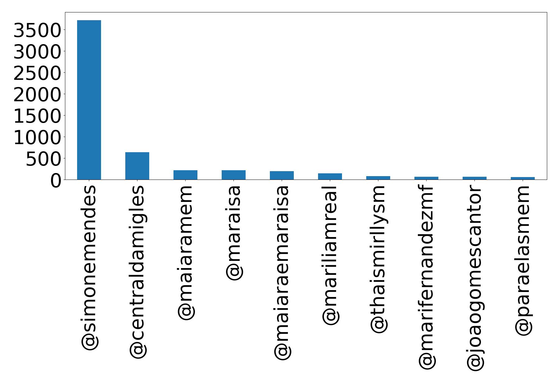 Top mentions