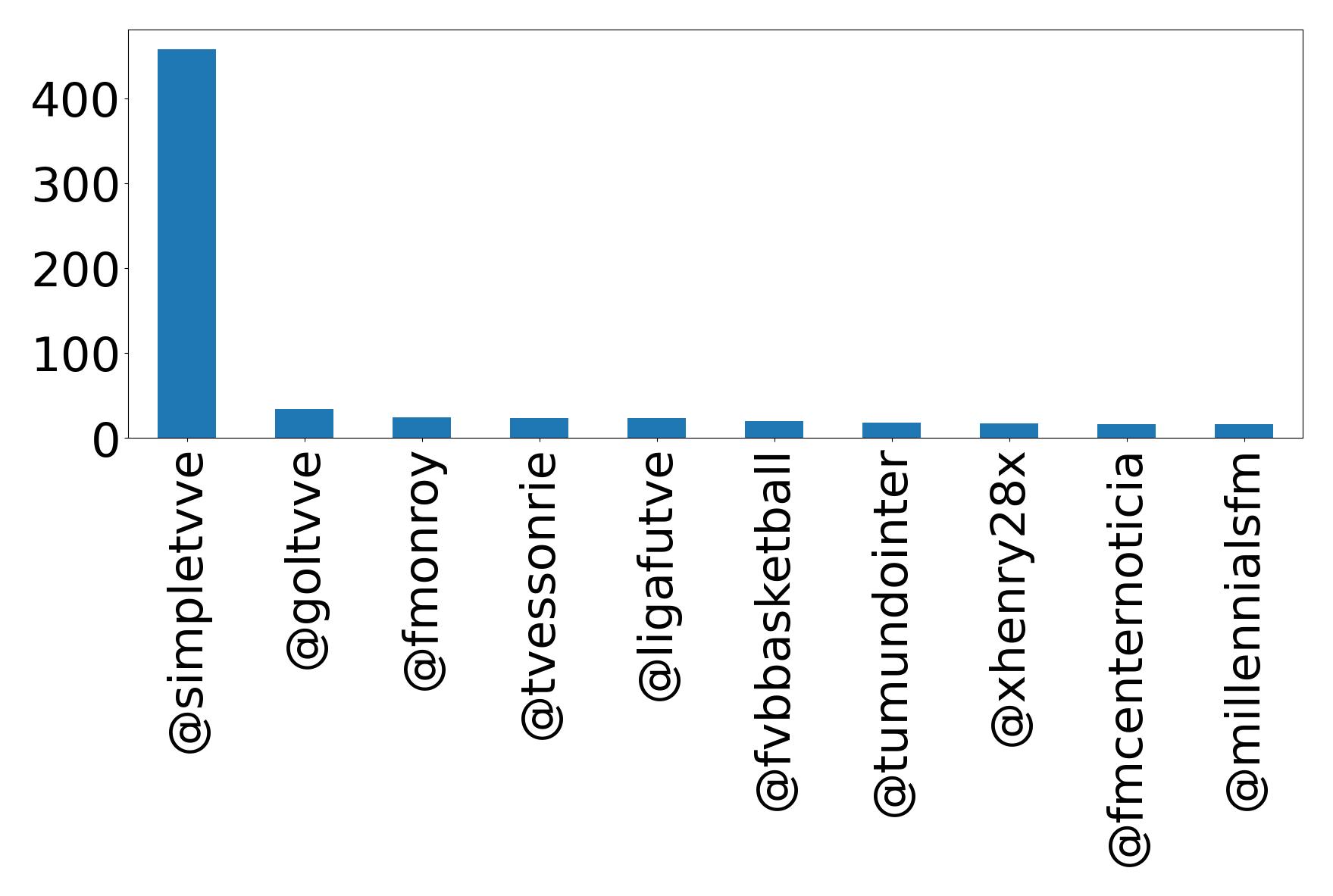 Top mention