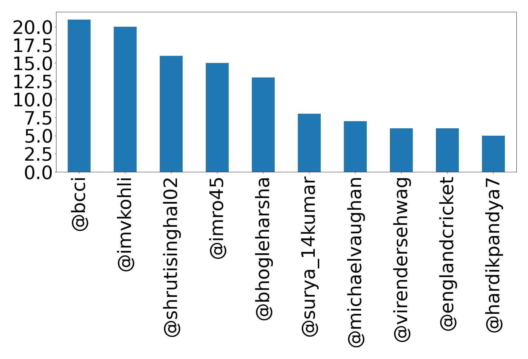 Top mentions