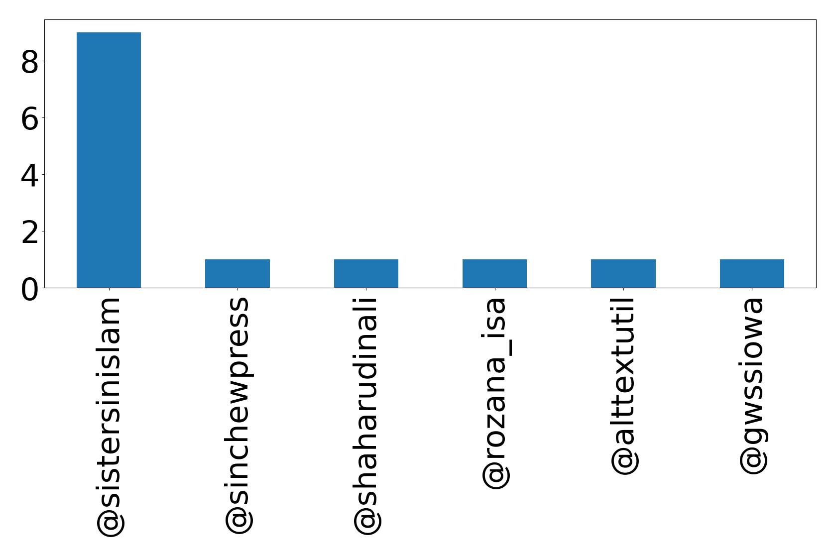 Top mentions