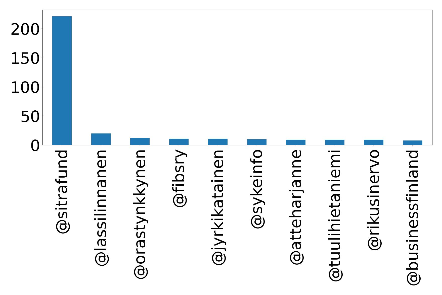 Top mentions