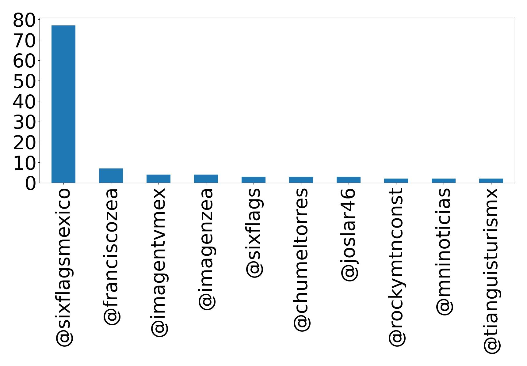 Top mentions