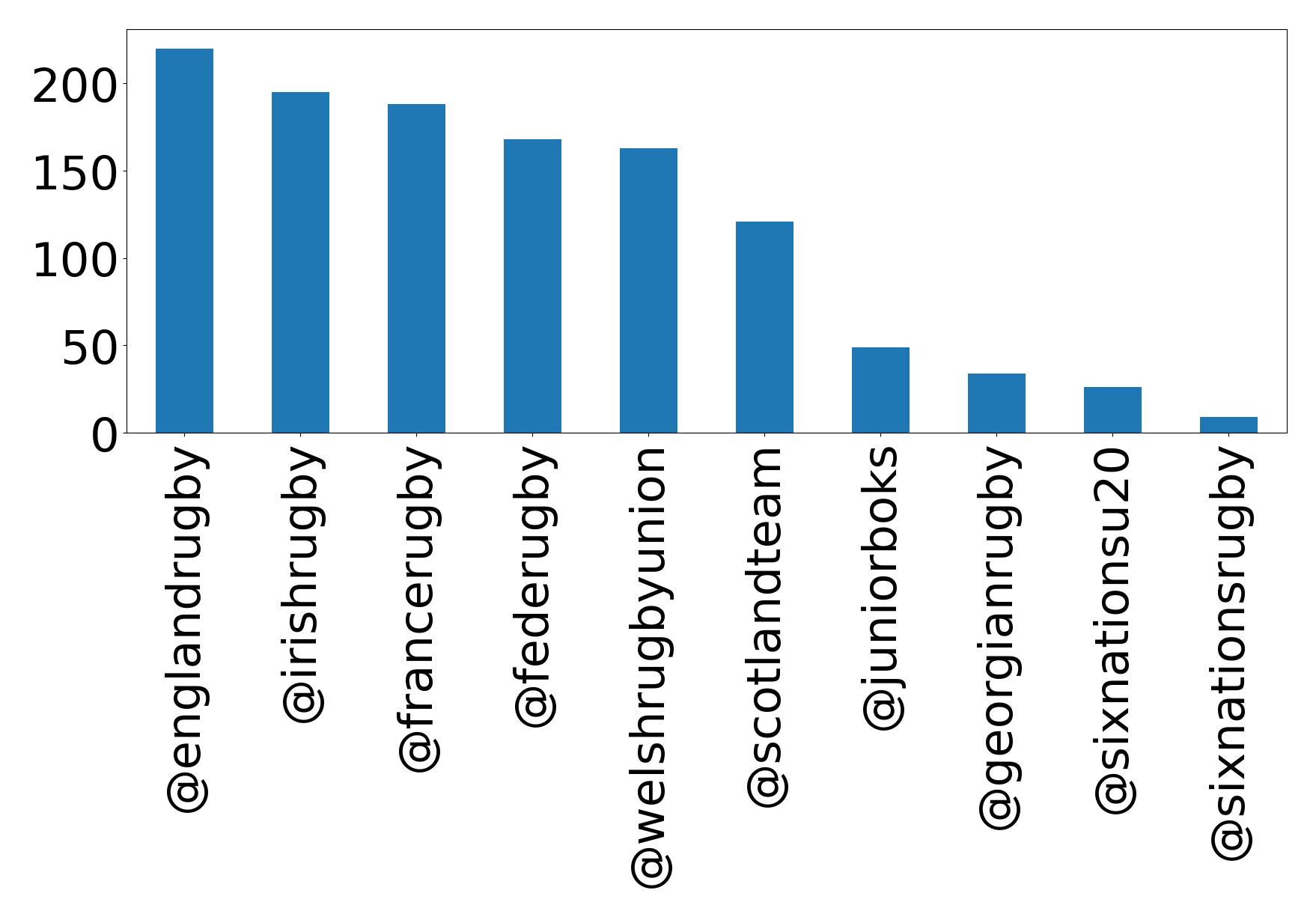 Top mentions