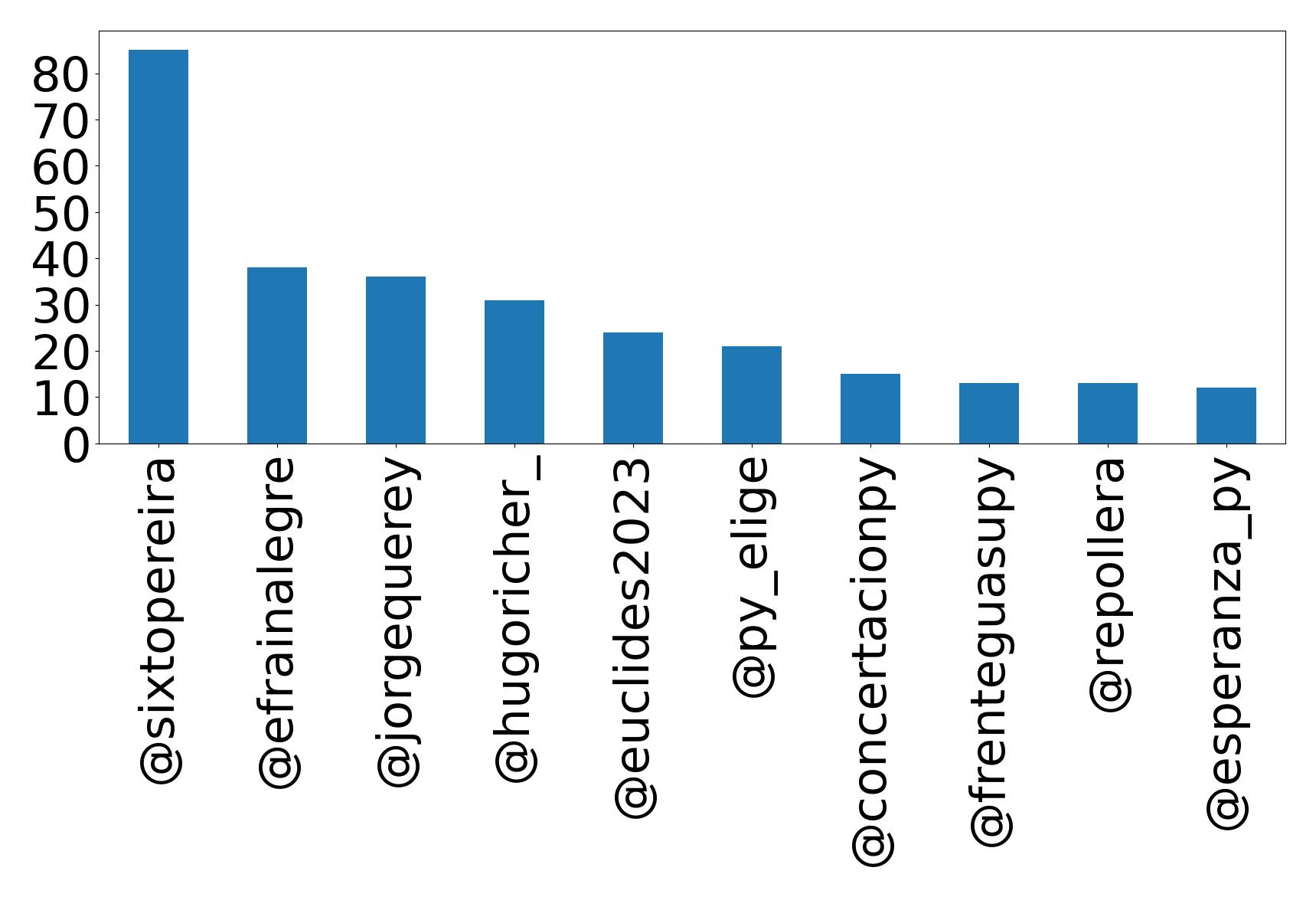 Top mention